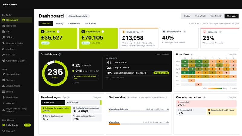 The METBooker owner’s dashboard for the year: money collected, booked and owed, the share booked online, cancellations, jobs by service, busy times by day and hour, how bookings arrive, staff workload, and cancelled and moved bookings