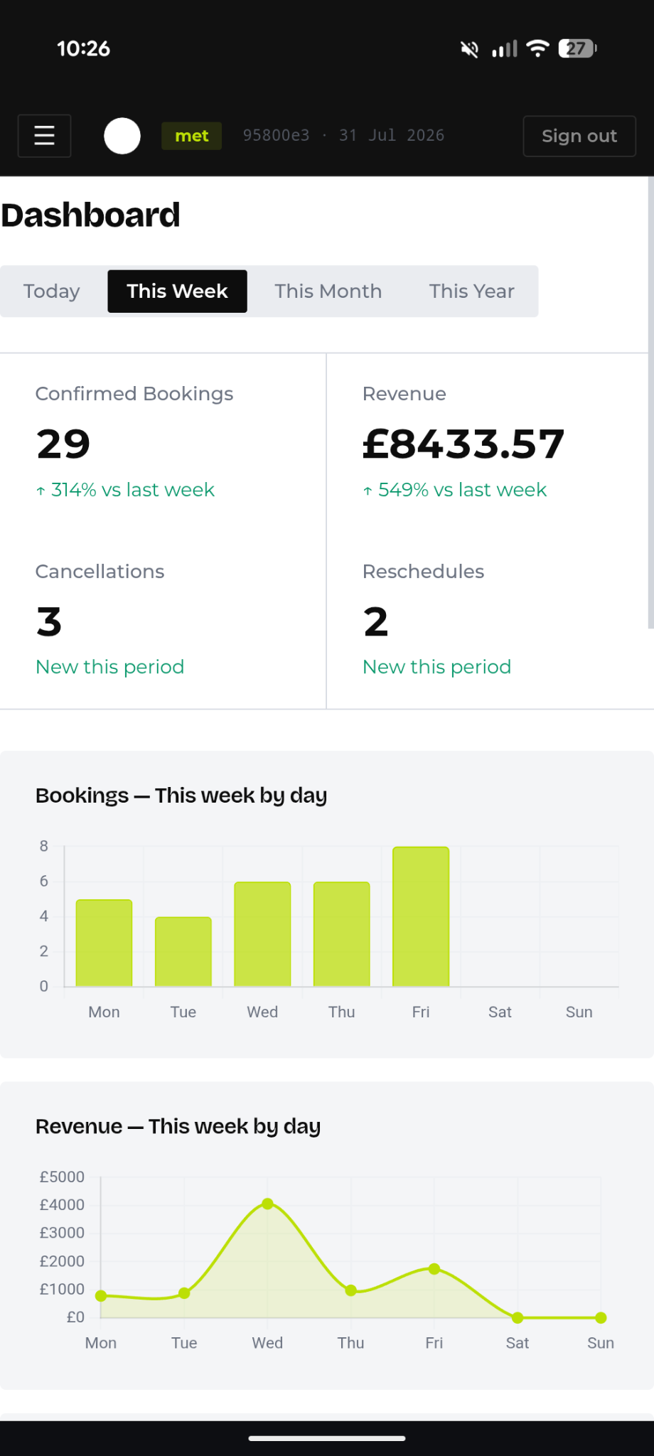 Metbooker dashboard showing confirmed bookings, revenue, cancellations and reschedules for the week, with bookings and revenue charted by day